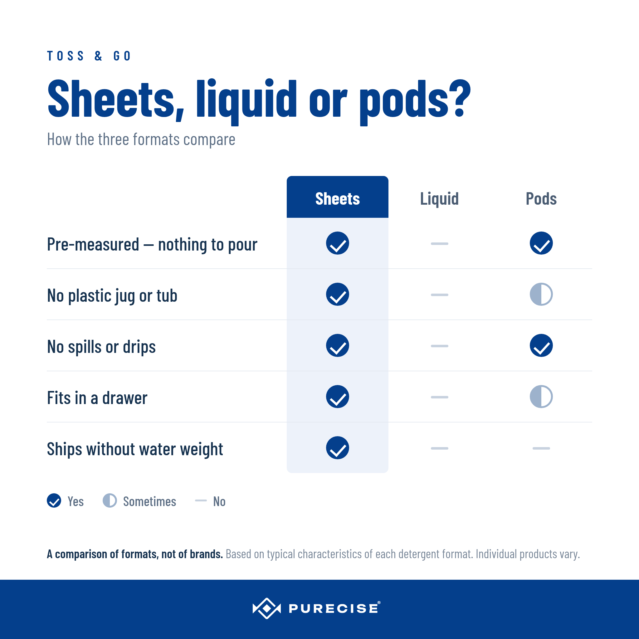 Comparison of laundry detergent sheets, liquid and pods across five format features